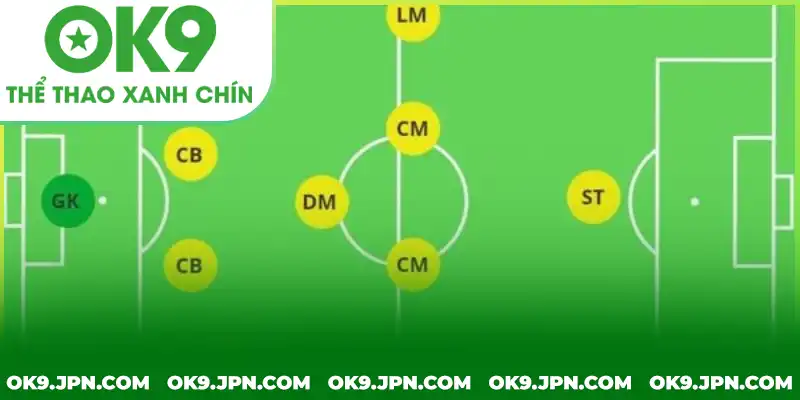 Các vị trí trong bóng đá cơ bản và sự phối hợp trên sân Các vị trí trong bóng đá cơ bản và sự phối hợp trên sân